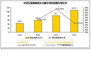 未來中國互聯網網絡安全服務商營收預測 機遇、挑戰與增長路徑