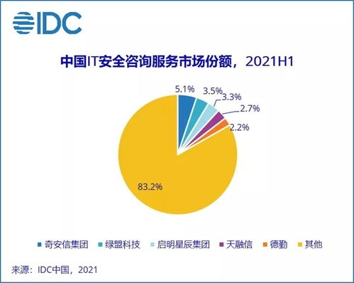 IDC報(bào)告顯示 2021上半年中國網(wǎng)絡(luò)安全服務(wù)市場規(guī)模實(shí)現(xiàn)翻倍增長，互聯(lián)網(wǎng)安全服務(wù)需求激增