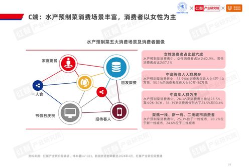2024水產(chǎn)預(yù)制菜產(chǎn)業(yè)新局 千億市場規(guī)模下，企業(yè)以差異化破局“軟硬件”競爭